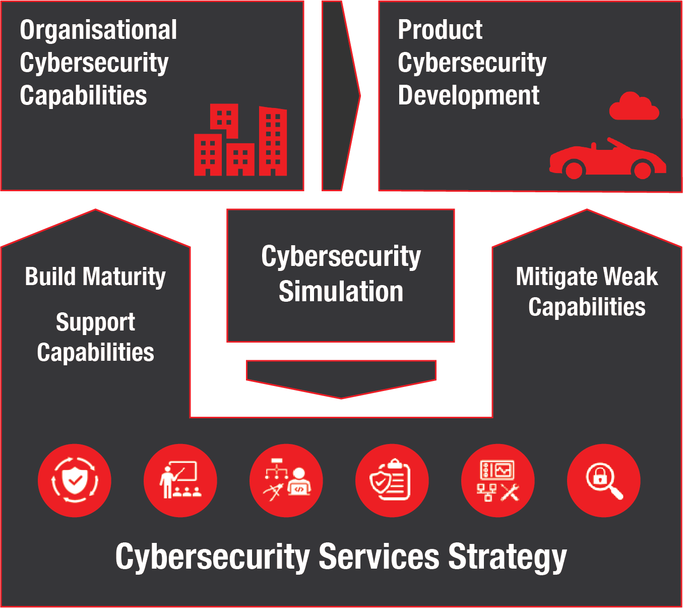 Cybersecurity Services Strategy