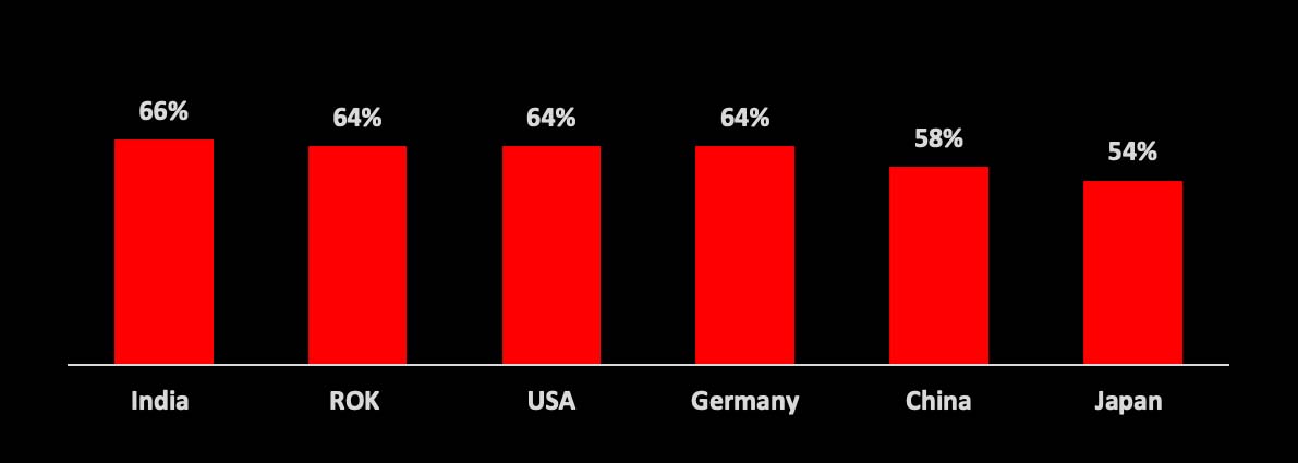 Percent Fear by Nation